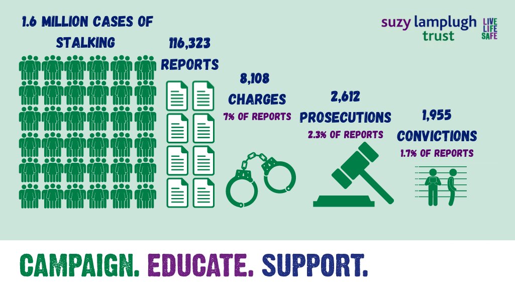Only 1.7% of reports of stalking to the police end in a conviction. 

Specialist #stalking training must be mandated across the criminal justice system so that no victim falls through the gaps. 

#16Days