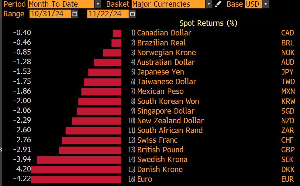 Since #Trump won the elections, the #euro has been in free fall. It's the worst (major) currency this month.

The reason? The Eurozone literally has nothing to defend itself!
- Massively overregulated
- The euro is structurally flawed
- The manufacturing sector is getting crushed