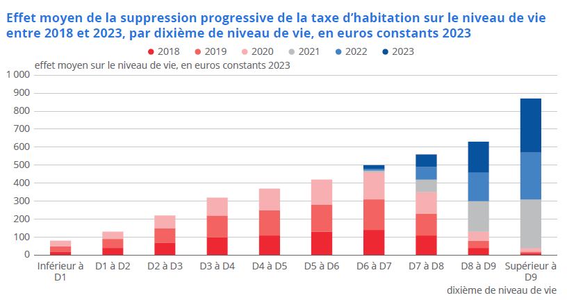 Bonjour <a href="/PierreCazeneuve/">Pierre Cazeneuve</a>, ce matin l'<a href="/InseeFr/">Insee</a> a un message pour vous. Contrairement à ce que vous avez laissé croire, la suppression de la taxe d'habitation n'a pas rapporté autant à chaque Français. Mais 10 (dix !) fois plus aux plus riches qu'aux plus pauvres.