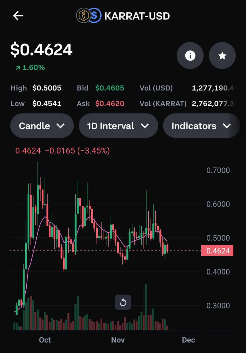 C0SMICSAMURAI's tweet image. This is your buy zone. If you #hooligans want more $KARRAT then you could mark a better time than now to add. #mph @karratcoin