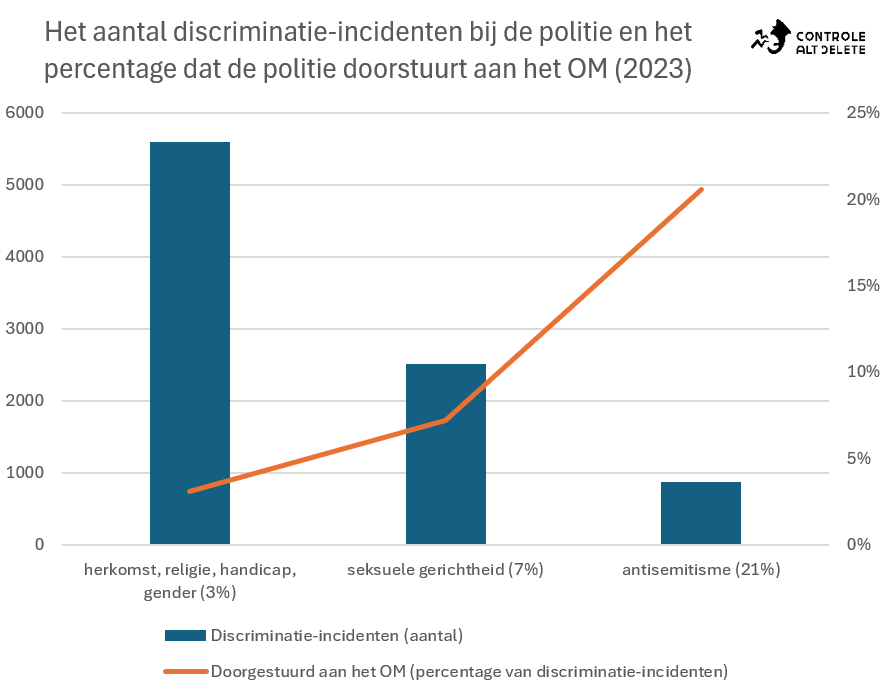 Controle Alt Delete (@cntrlealtdlt) on Twitter photo De @politie stuurt meldingen van #antisemitisme zeven keer (!) vaker door aan <a href="/Het_OM/">Openbaar Ministerie</a> dan meldingen na discriminatie vanwege herkomst, beperking, leeftijd, religie of gender. Dit blijkt uit onderzoek van Mounir Samuel ism <a href="/CntrleAltDlt/">Controle Alt Delete</a>
controlealtdelete.nl/articles/meer-โฆ De @politie stuurt meldingen van #antisemitisme zeven keer (!) vaker door aan <a href="/Het_OM/">Openbaar Ministerie</a> dan meldingen na discriminatie vanwege herkomst, beperking, leeftijd, religie of gender. Dit blijkt uit onderzoek van Mounir Samuel ism <a href="/CntrleAltDlt/">Controle Alt Delete</a>
controlealtdelete.nl/articles/meer-โฆ