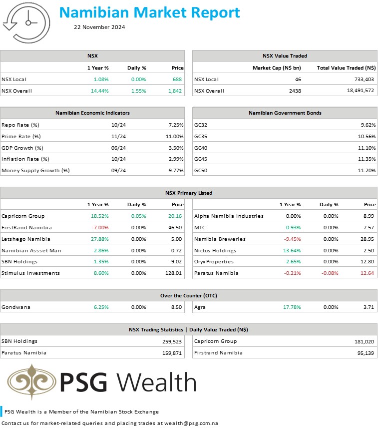 PSGNamibia's tweet image. The FTSE/JSE All Share Index gained 0.30% on Thursday, closing at 85 523 points, its highest since early November. Read what else happened in the markets yesterday: psg.co.za/news-and-publi…
