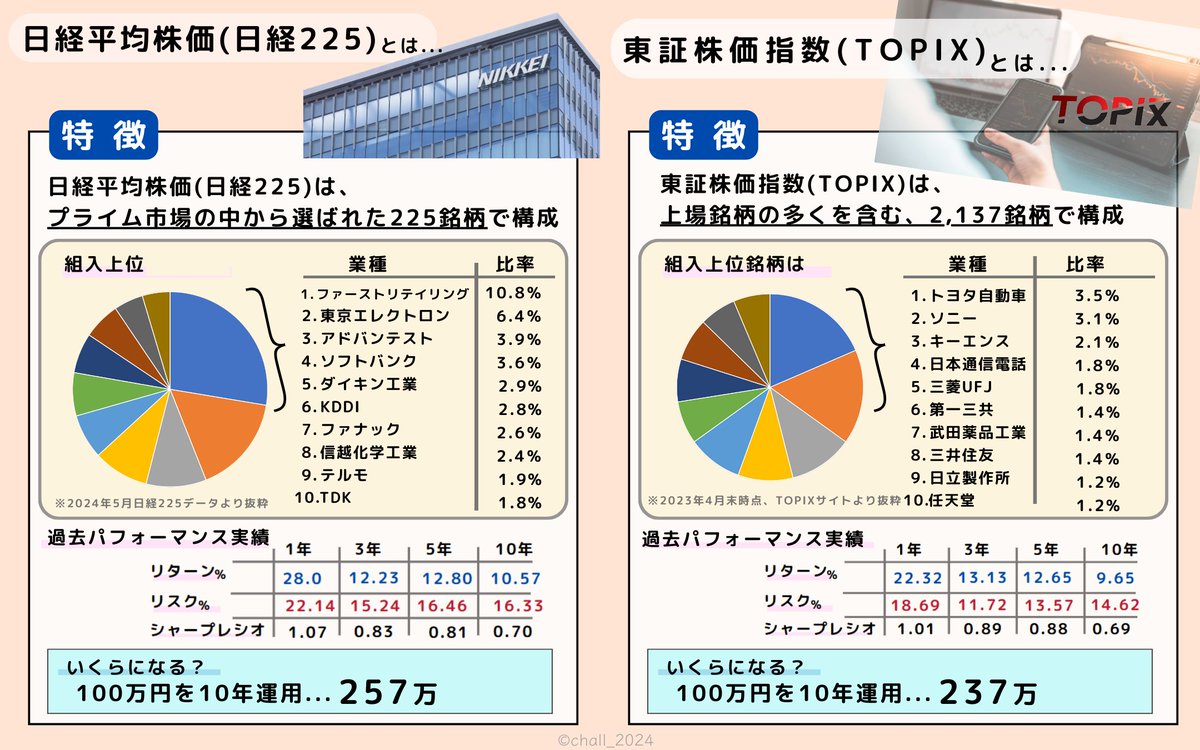 日経225とTOPIXの違い】 日経225・・・ プライム市場の中から選ばれた225銘柄で構成。「株価の高い銘柄」の影響を受けやすい。  TOPIX・・・ 上場銘柄の多くを含む2,137銘柄で構成。「時価総額の大きい銘柄」の影響を受けやすい。
