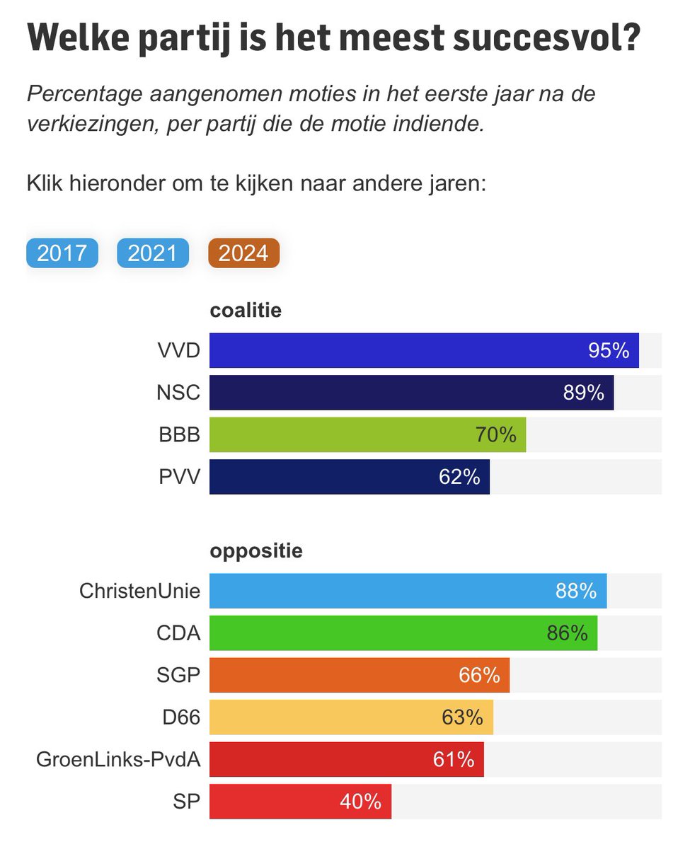 Team CU met 3 zetels krijgt meer moties aangenomen dan de PVV met 37 🔥. Dat laat maar weer zien: een stem op de <a href="/christenunie/">ChristenUnie</a> maakt écht verschil! 

ad.nl/politiek/2600-…