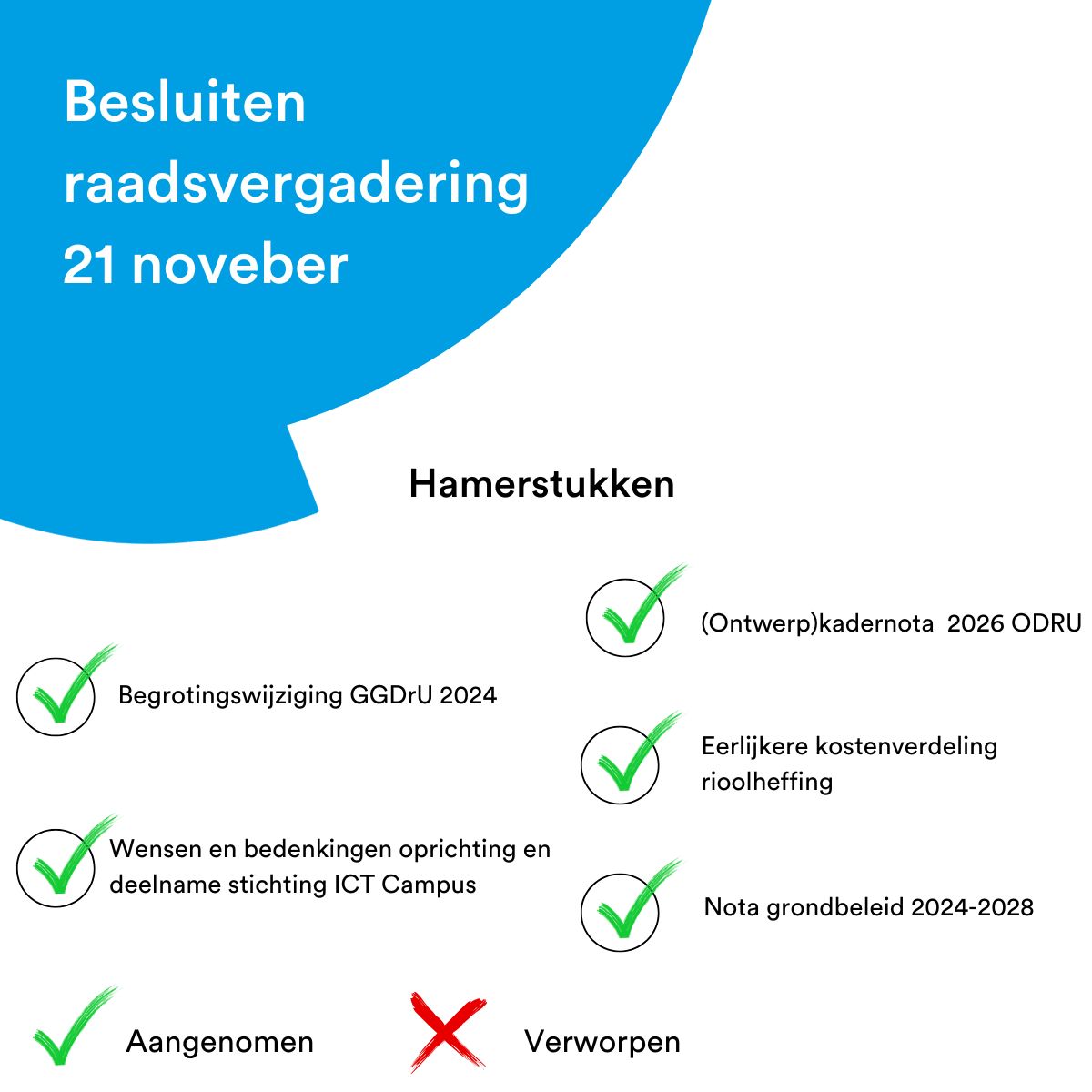 Gister vergaderde #RaadVeenendaal over de programmabegroting! Bekijk hieronder de besluiten die gister genomen zijn ⬇️   

Meer informatie over de besluiten is te vinden op bit.ly/3Zgmr8T