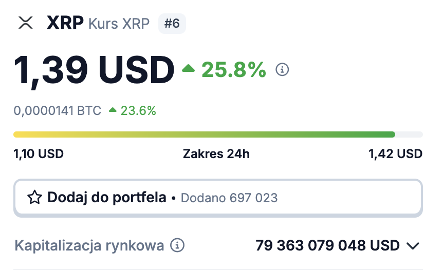 PiotrOstapowicz's tweet photo. $XRP dziś znów na fali 🏄‍♂️

Poza tym Solana przebiła $120mld marketcap
USDT $130mld+

Pewnie BNB dołączy niebawem do grona $100mld+ jednak wygląda na to że tych projektów w tej hossie znajdzie się tam więcej... https://t.co/mm6x7dJSja
