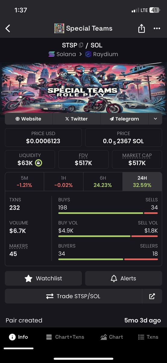 First gta server paying the players in a revolutionary cryptocurrency. Beautiful green candles all over the chart. Slow cooking til we reach public🤌🏼 WE have successfully revived from $18K and are on our way to new ATHs!! Special thanks to the amazing $STSP Community for making