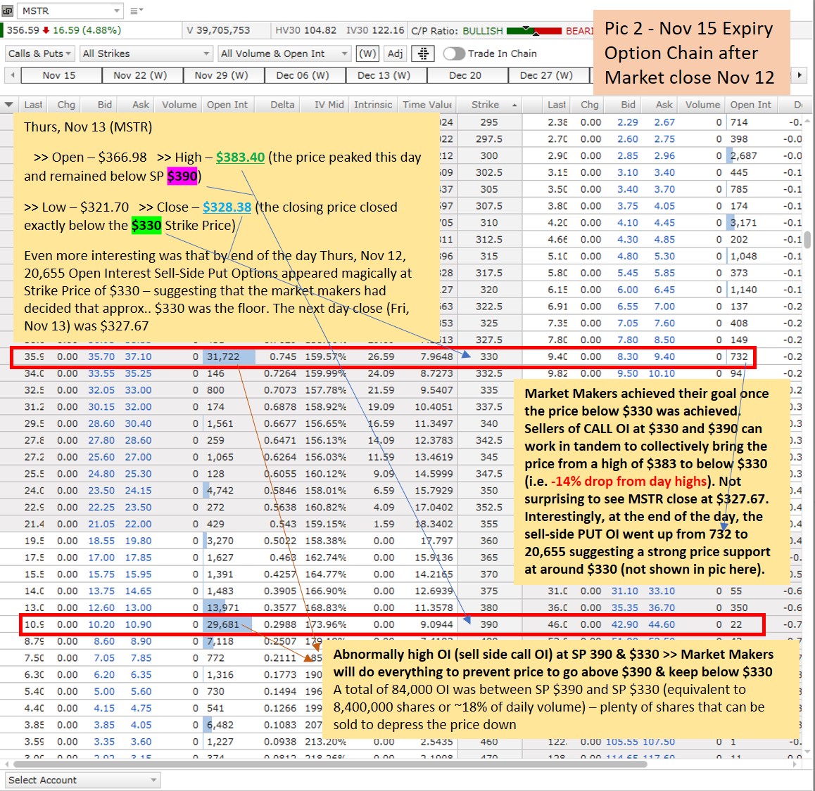 Akash_131's tweet photo. One can see Nov 21 sell-off coming: -17% sell off in MSTR not unusual – similar double digit sell-off happened last wk (Nov 13) like clockwork. Both cases (Nov 13 &amp; Nov 21), option chain showed tell-tale predictable patterns. See Pics 1-4 for updated explanation of earlier tweet https://t.co/uE70CYdrrn