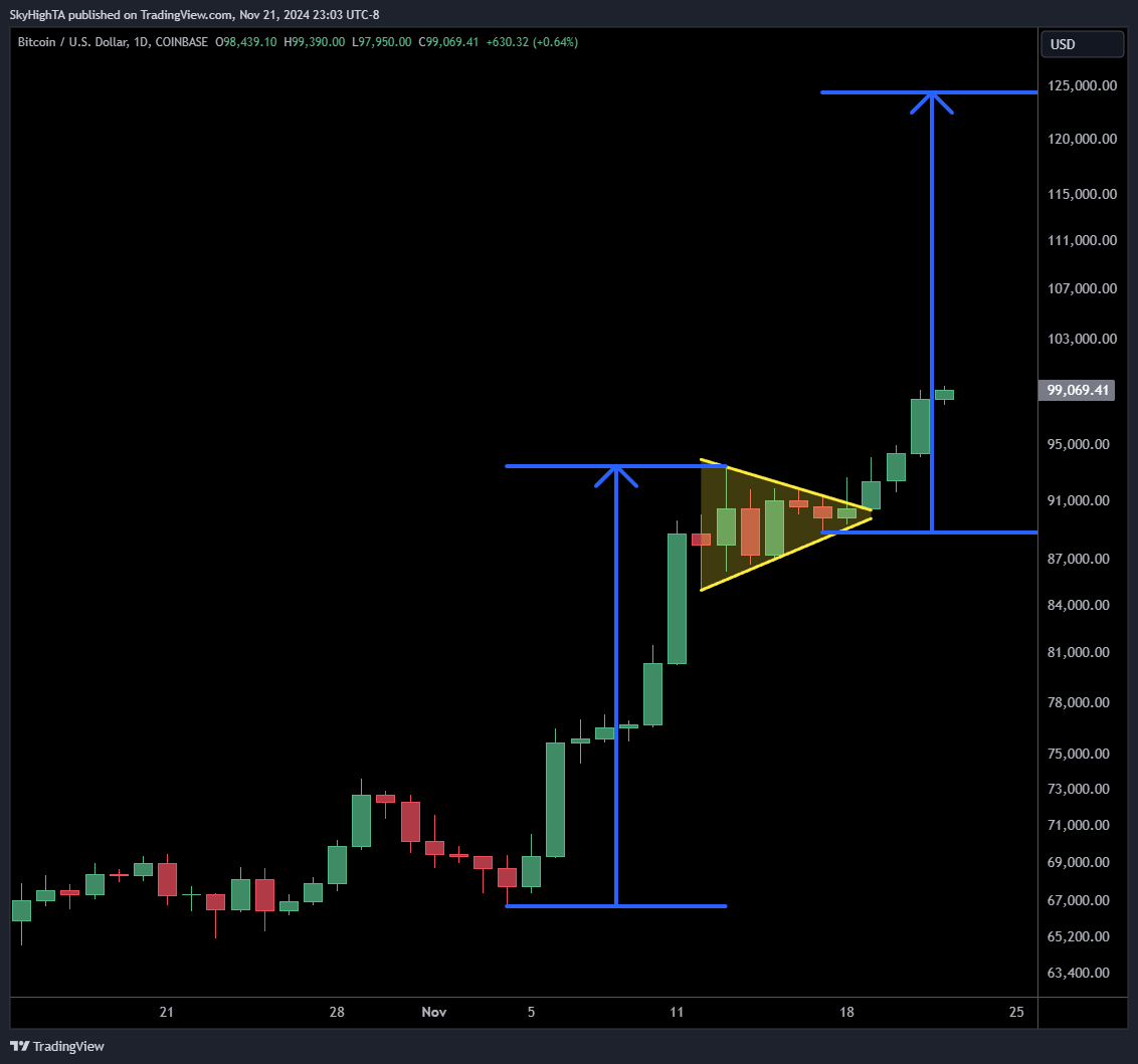 SuperBitcoinBro's tweet photo. $BTC daily following through on the pennant breakout

$120K+ sounds crazy but that's what the pattern indicates https://t.co/4Do1yK7gKi