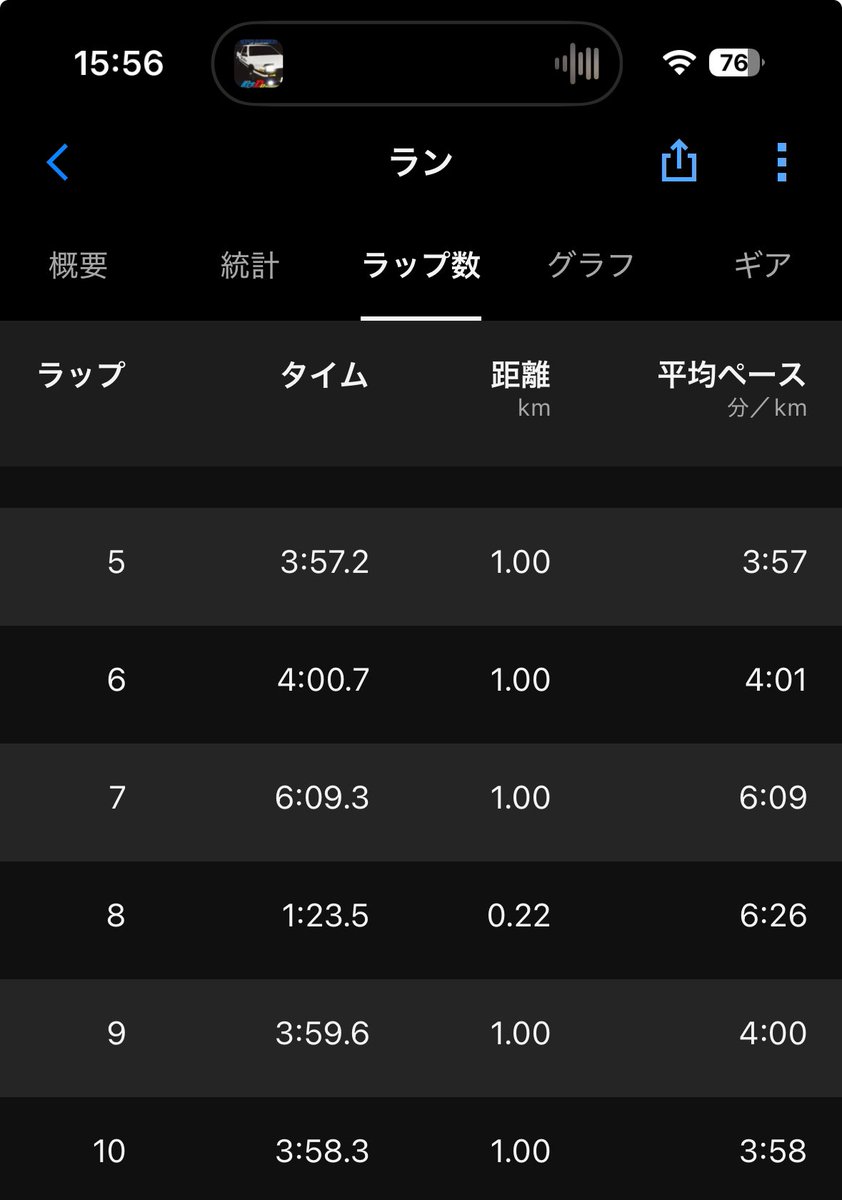 2kmダッシュ x 2挟みつつ
ぐるっと走ってきました

イニDのユーロビート聴きながら走ると
テンション上がる😆