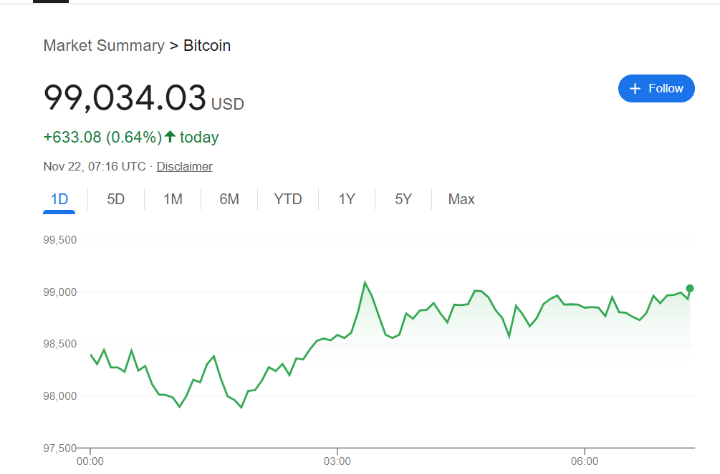 esBitcoins's tweet photo. 🌟🚀 Breaking News!
Bitcoin just hit another ALL-TIME HIGH at a staggering $99,000! 🥳🎉
HODLers: "One dollar short of six digits... Is this what suspense feels like?!" 😅💎
The moon’s looking closer than ever! 🌕
#Bitcoin #Crypto #AllTimeHigh https://t.co/MwdGW5z0kU