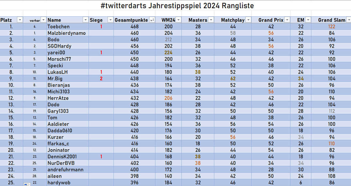 Michi_SCF31's tweet photo. Hier noch die #twitterDarts Jahresrangliste für 2024!
Toebchen holt sich das Ding! Glückwunsch!

Danke an alle Teilnehmer! 

Mit der #DartsWM startet dann die 2025er Saison! https://t.co/jivnRukyxI
