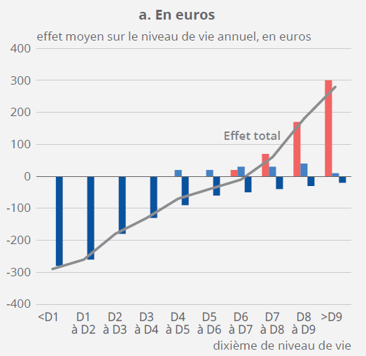 Encore une belle année de politiques inégalitaires ! En 2023, d'après l'Insee, les mesures du gouvernement ont pris 300 € aux plus pauvres et donné 300 € aux plus riches. insee.fr/fr/statistique…