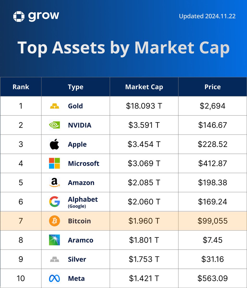 grow3io's tweet image. 🧗 #Bitcoin climbs to 7th in the Top Assets by Market Cap rankings!

👀Watch out, Next target!

#MakeCryptoSimple #BTC #Crypto #CryptoAssets #cryptomarket