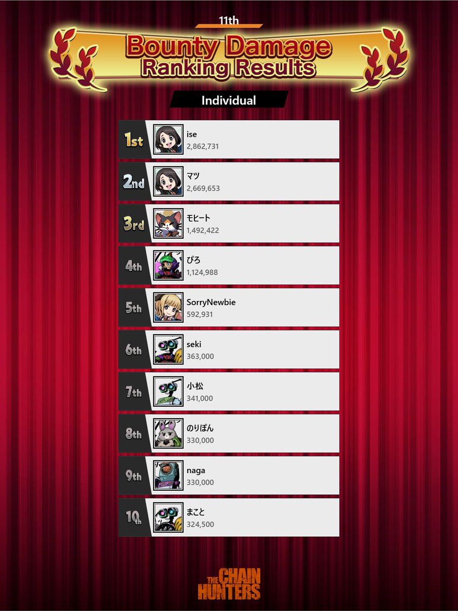 🎉11th Bounty Total Damage Ranking Results🎉

Here are the results of the 11th Bounty Total Damage Ranking!

Congratulations to all the winners🎉

 #TCH #THECHAINHUNTERS