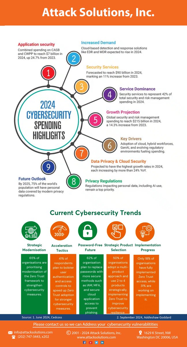 attacksolutions's tweet image. #Cybersecurity2024 #CyberSpend #TechSecurity #CyberDefense #CyberBudget #SecurityInvestments #DigitalSecurity #DataProtection #CyberResilience #RiskManagement #CyberTrends #SecuritySolutions #FutureOfCybersecurity #ITSecurity #SecurityStrategy #EnterpriseSecurity #AttackSolutions