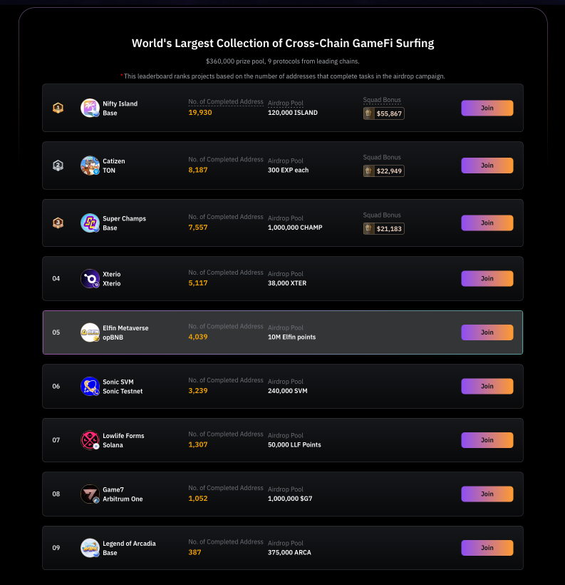 Alpha_Bybit's tweet photo. Wow! @ElfinGames jumped to 5th from last in under a week! Gamefi partners and fans, join in!
Can we shake up the top 3? 😍

Explore 👉 https://t.co/M6MJFHakId

#BybitWeb3 #CryptoArkade #GameFiSZN