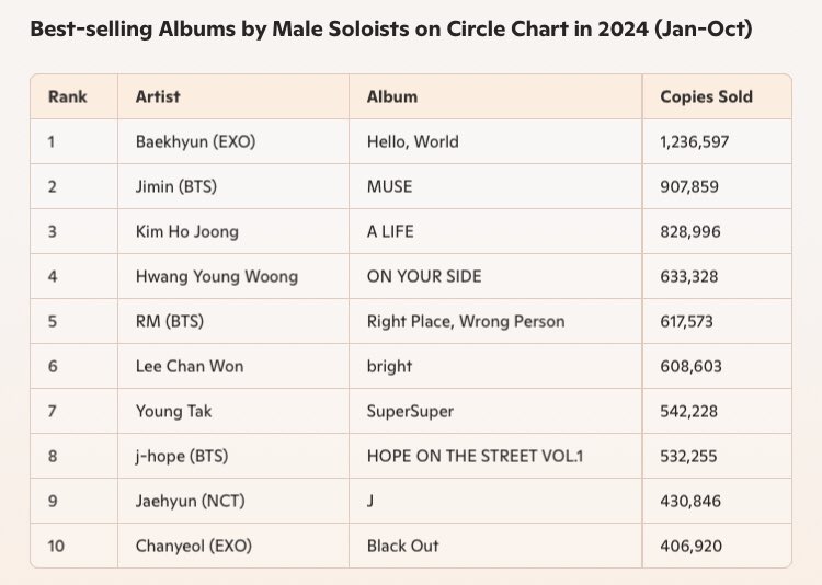 EXOBreakingNews's tweet photo. Congratulations #Baekhyun is the #1 &amp; #Chanyeol is the #10 th  Best-selling Male Soloist on Circle Chart in 2024 (Jan-Oct) 🥳🥳🎉 

📸 ctto. @weareoneEXO #EXO https://t.co/KQeJPZcbDB