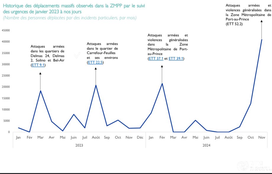 etiennecp's tweet photo. 40 965 personnes ont été déplacées en raison des violences à Port-au-Prince depuis le 11 nov.,
selon @IOMHaiti, les « plus grands déplacements massifs observés » dans la région depuis 2 ans. 90% des personnes déplacées se sont réfugiées dans 23 sites dont 4 qui existaient déjà. » https://t.co/vLVejwLkxY