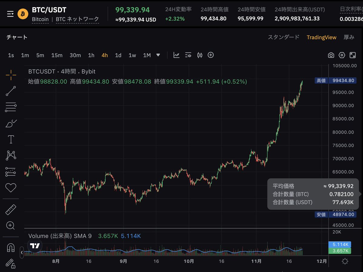 taka__crypto's tweet photo. BTC10万ドルSoon👀👀👀 https://t.co/GZA8XArCvo