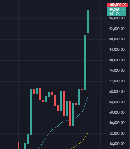 valdune42's tweet photo. Tippy tappy tippy tappy... $BTC inches away from 100k https://t.co/X6qIlkd4zF