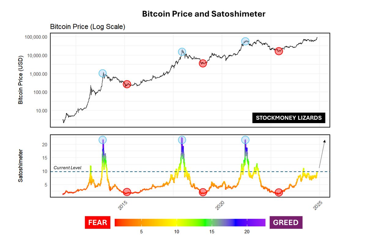 StockmoneyL's tweet photo. #Bitcoin Update  

is approaching 100k and we are still not close to the peak. Despite the recent pump, the Satoshimeter is still in a mid-range area.

This short-term pump will ultimately come to an end, correct a bit and then BTC will continue to climb.    

Legend:  The Satoshimeter leverages on-chain data to track Bitcoin market cycles. It has shown a strong correlation with key phases of the Bitcoin cycle. Values around 1.6 typically mark the low points of bear markets, as seen in years like 2011, 2015, 2019, and 2022. The Satoshimeter also has the potential to signal absolute market peaks. By analyzing on-chain metrics, this indicator provides valuable insights into Bitcoin's price movements. 

Developed by Stockmoney Lizards.