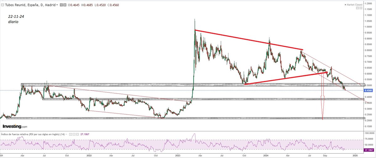 txarly121's tweet image. #TUBOS REUNIDOS. en 2023 activa hch y cumple objetivo, desde esos máximos dibuja el triángulo rojo que activa a la baja ( objetivo aun no cumplido ) precio en zona de soporte. Podría estar dibujando un gran HCH ??. En diario es lo mismo pero con la zona de soporte perdida.