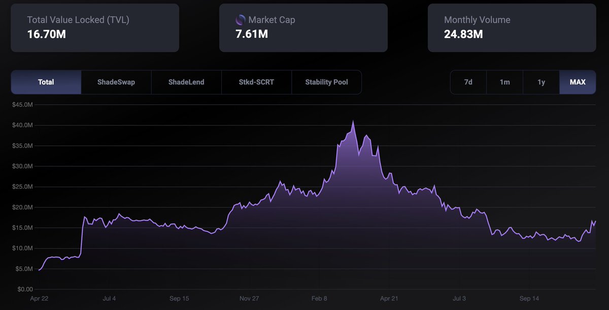 <a href="/BoredLilGhost/">Jonny</a> <a href="/SecretNetwork/">Secret Network</a> <a href="/Shade_Protocol/">Shade Protocol ❎</a> <a href="/nvidia/">NVIDIA</a> <a href="/Silk_Stable/">Silk</a> Shade one of the most underrated apps in Cosmos with huge upside potentials still