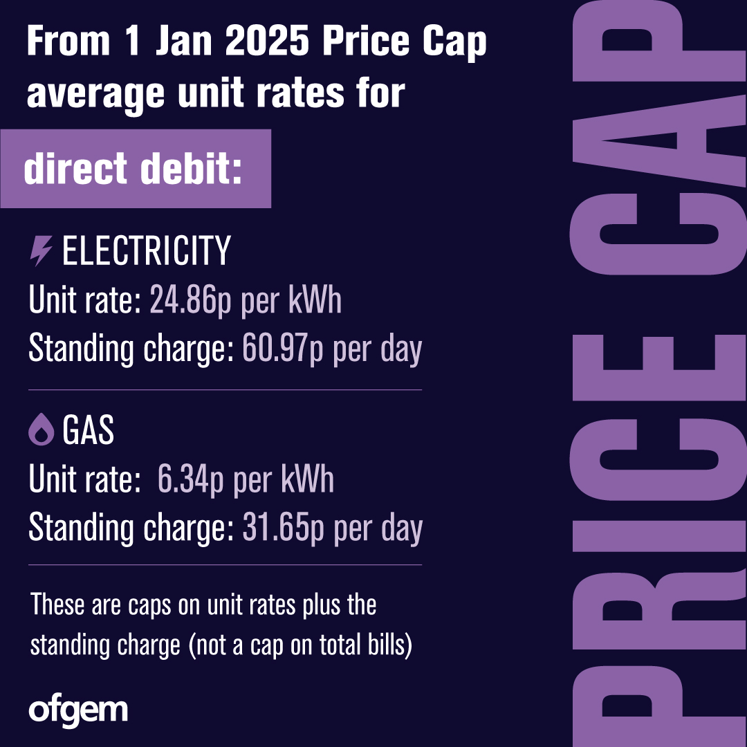 ofgem's tweet photo. From 1st Jan 2025 Price Cap average DD unit rates for energy

ELECTRICITY
Unit rate: 24.86p per kWh
Standing charge: 60.97p per day

GAS
Unit rate: 6.34p per kWh
Standing charge: 31.65p per day

Caps on unit rates plus the standing charge, not on total bills https://t.co/T0jbAsHX6U