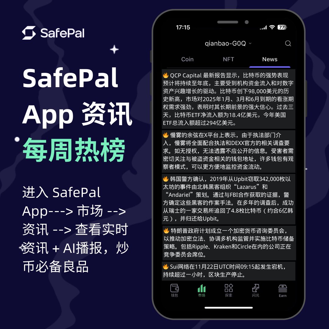 SafePalAPP资讯每周热榜随时随地，查看资讯1⃣ QCP Capital报告：机构资金流入和#ETF 增长将支撑#比特币的强势表现2⃣  #慢雾配合执法部门调查#