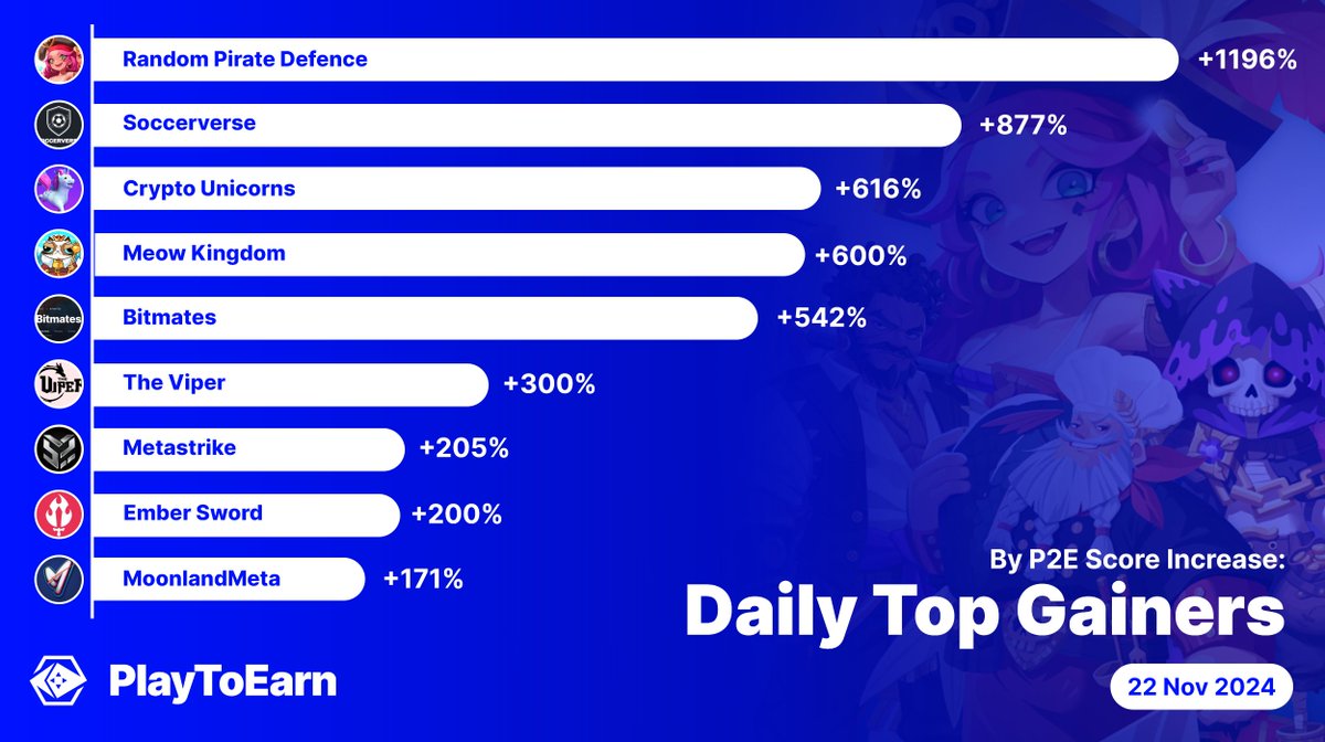 PlayToEarn (@playtoearn) on Twitter photo Crushing the charts by #PlayToEarn score - here are todays BIGGEST gainers (24hrs) ๐๐
<a href="/Yooldo_Games/">Yooldo</a> 1196%
<a href="/soccerverse/">Soccerverse</a> 877%
<a href="/crypto_unicorns/">Crypto Unicorns</a> 616%
<a href="/meowkingdom_io/">Meow Kingdom</a> 600%
<a href="/PlayBitmates/">Bitmates</a> 542%
<a href="/TheViperXP/">THE VIPER</a> 300%
<a href="/MetastrikeHQ/">Metastrike</a> 205%
<a href="/PlayEmberSword/">Ember Sword</a> 200%
<a href="/MetaMoonland/">MoonlandMeta</a> 171%
Increase in Crushing the charts by #PlayToEarn score - here are todays BIGGEST gainers (24hrs) ๐๐
<a href="/Yooldo_Games/">Yooldo</a> 1196%
<a href="/soccerverse/">Soccerverse</a> 877%
<a href="/crypto_unicorns/">Crypto Unicorns</a> 616%
<a href="/meowkingdom_io/">Meow Kingdom</a> 600%
<a href="/PlayBitmates/">Bitmates</a> 542%
<a href="/TheViperXP/">THE VIPER</a> 300%
<a href="/MetastrikeHQ/">Metastrike</a> 205%
<a href="/PlayEmberSword/">Ember Sword</a> 200%
<a href="/MetaMoonland/">MoonlandMeta</a> 171%
Increase in