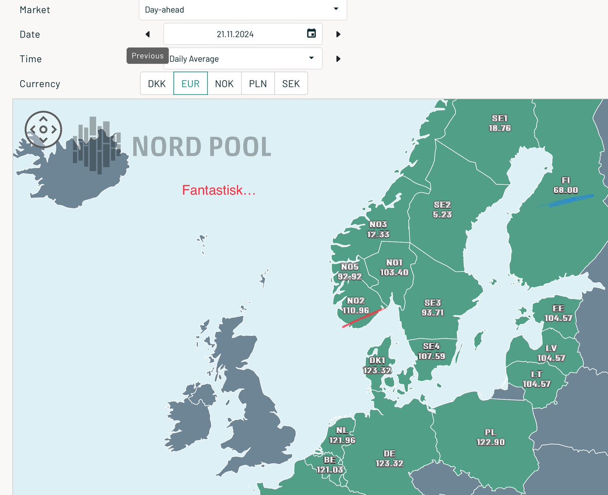 Dette er resultatet av en dysfunksjonell energipolitikk.

Norge gir fra seg velferden og konkurransefortrinnet. Kraftoverskuddet i NO2 er blitt en forbannelse, fordi det eksporteres ut av landet, slik at vi får høyere priser tilbake.

Fins ingen unnskyldning lenger.
✊