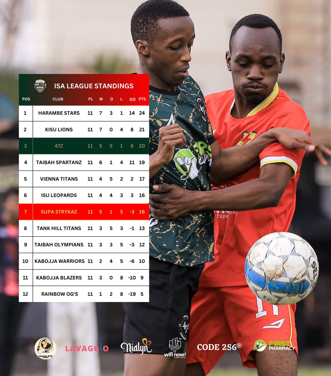 AgaKhanAlumni's tweet photo. A reminder of how the ISA League - Season 1 concluded. Plan your trips early; you don’t want to miss Season 2! 🍿
#ISALeague | #AgaKhanAlumniFootball | #LegendsKla | #YoungEyeInternational | #LavaggioDotBiz | #FirstPharmacy | #CODE256Brand | #NialynCosmetics https://t.co/azPKwUU8ir