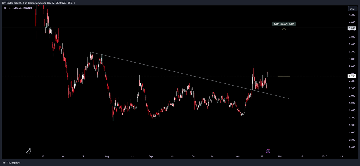 Tin1Trader's tweet photo. $IO

Next $3.84 🤝 https://t.co/mO3ZeO13Xn