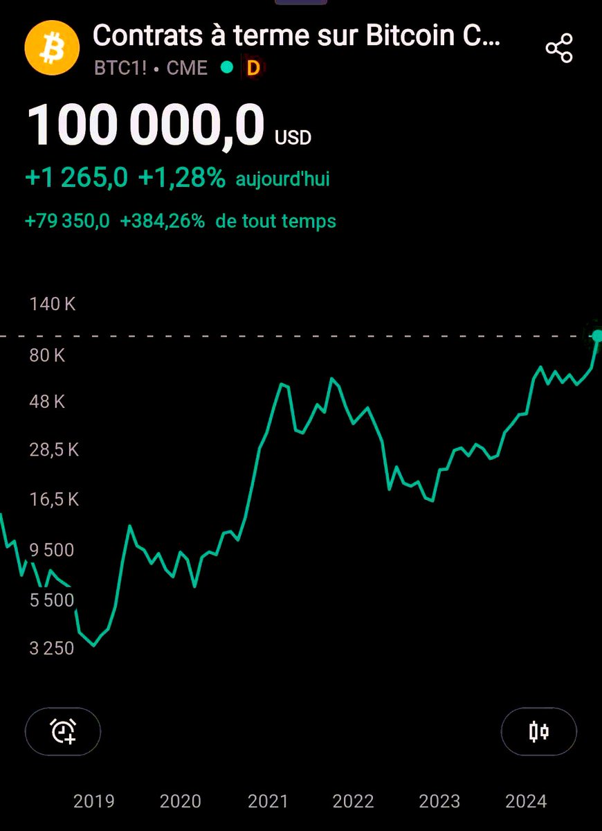 BREAKING 🚨 le #Bitcoin est à 100,000 sur le BTC1 du contrat future au CME