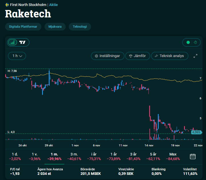 AbcpokerBI's tweet photo. #Raketech är värt 13.5 kr och 20 kr enligt analytiker
Jo rå så atte 🫣 https://t.co/ezAe0oV01c