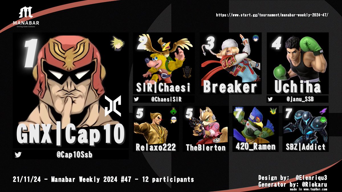 Yesterday’s <a href="/ManaBarCH/">ManaBar</a> Weekly Top8! Congrats everyone:
🥇 🤫
🥈 <a href="/ChaesiSIR/">Chäsi</a> 
🥉 Breaker
4.   <a href="/janu_SSB/">Uchiha</a> 
5.   Relaxo222 &amp; TheBlerton 
7.    420_Ramen &amp; SBZ Addict
