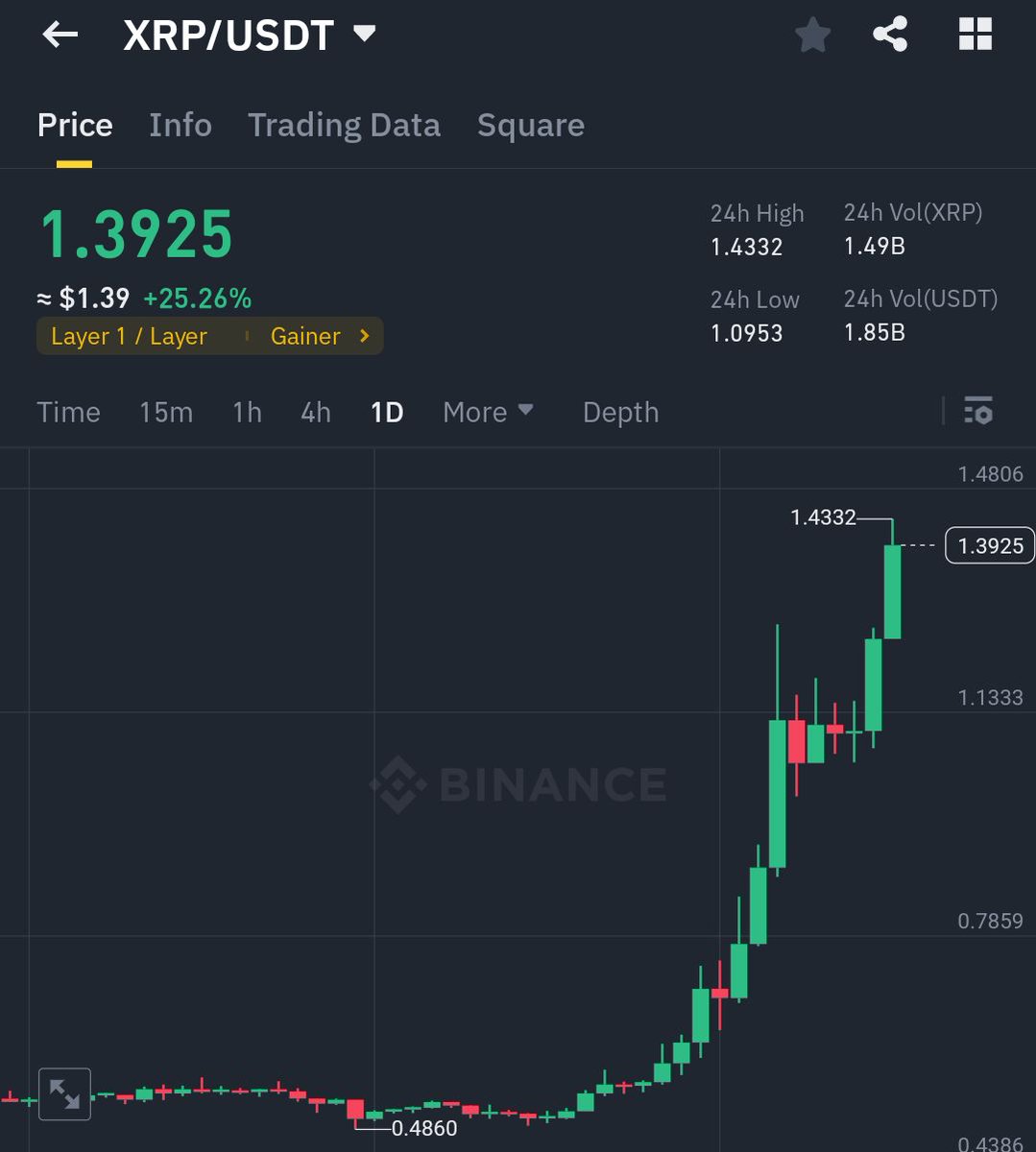 XRP hit $1.4 for the FIRST TIME since September 2021 🤑

$XRP pumped 165% in just a month 🚀

Now Gary Gensler is stepping down, and the XRP community is buying aggressively.

#XRPArmy, Is the $589 still possible for XRP? 👇