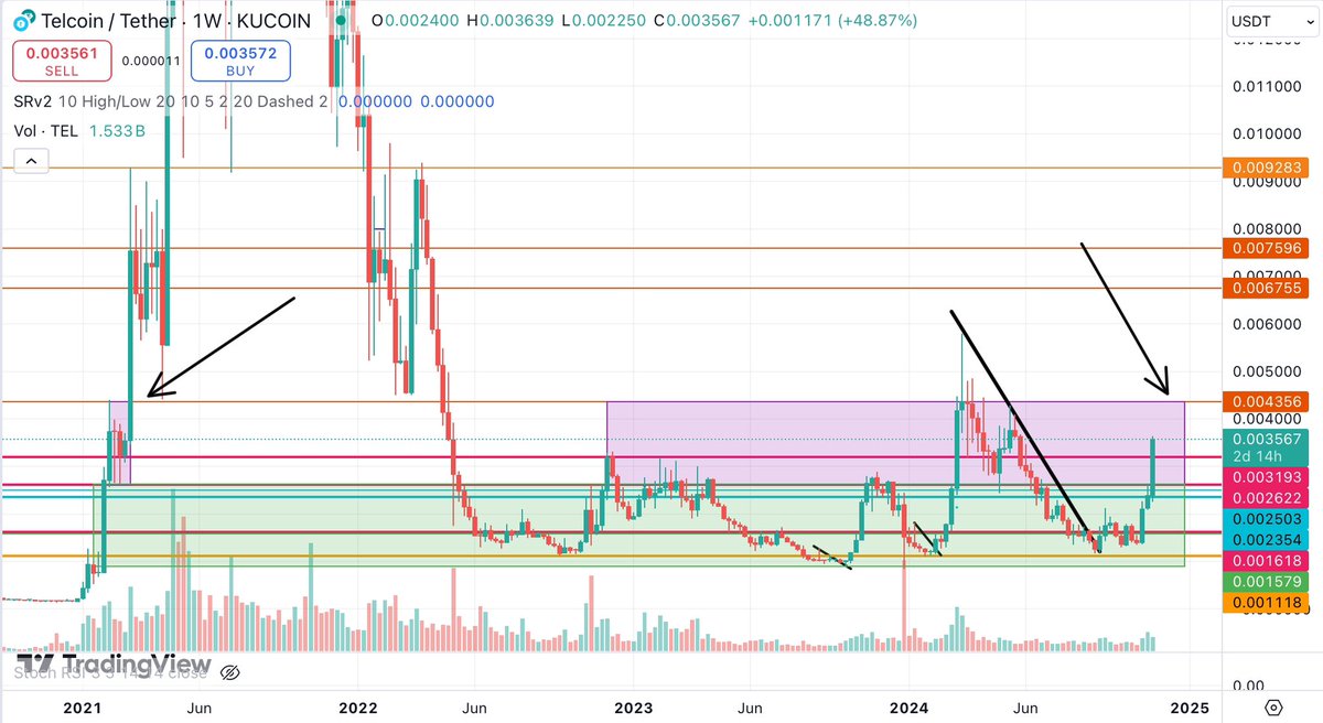 I’ve been saying this for 2 years now. Once $TEL breaks this point it will fly just like it did in 2021. 

Let’s gooooo #Telfam

#TEL #Telcoin