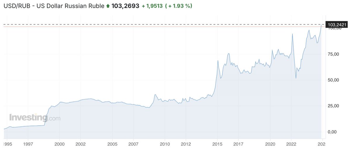 wartranslated's tweet photo. While Putin was busy issuing threats to the world and boasting about his resolve yesterday, the dollar exchange rate surged to a historic high, reaching 103 rubles per dollar. https://t.co/3O8uLTvWSB