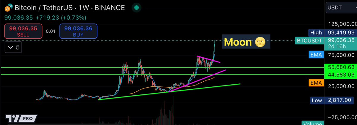 Eunicedwong's tweet photo. I placed that MOON since last cycle where everyone was bullish n certain #Bitcoin was going to 100K

I recalled when $BTC stopped at 69K many thought it’s over 

Now 100K is just few hours away
Everything is possible

And I want to congratulate all the #Bitcoin maxis for sticking it through the highs and lows

Y’all deserve all the glory and riches 👏🏽