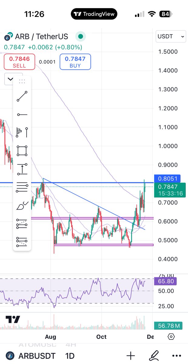 okb1t's tweet photo. $arb 
40% after my post, now can be pullback before continuation.
#crypto #trading #arbitrum https://t.co/wyoY3s8qzs