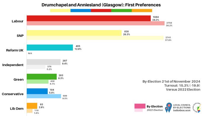 ewangibbs's tweet photo. Reform cumulatively won over 1,000 votes in 3 council by-elections in working-class Glasgow wards yesterday. On a terrible turnout, they polled between around 13% and 18% and came third in each contest, outpolling the Tories, Greens and Lib Dems. This is a growing worrying trend. https://t.co/Jpf4sRavIN