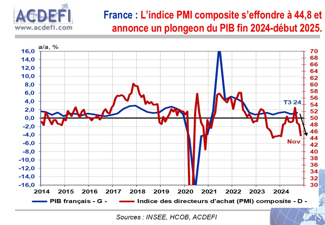 ALERTE : France : En novembre, les indices des directeurs d'achat s'effondrent et annoncent le retour d'une grave récession fin 2024 et début 2025.
Les "30 glorieuses" promises par Le Maire et Macron sont remplacées par l'horreur économique.
Quelle tristesse !
#France #recession