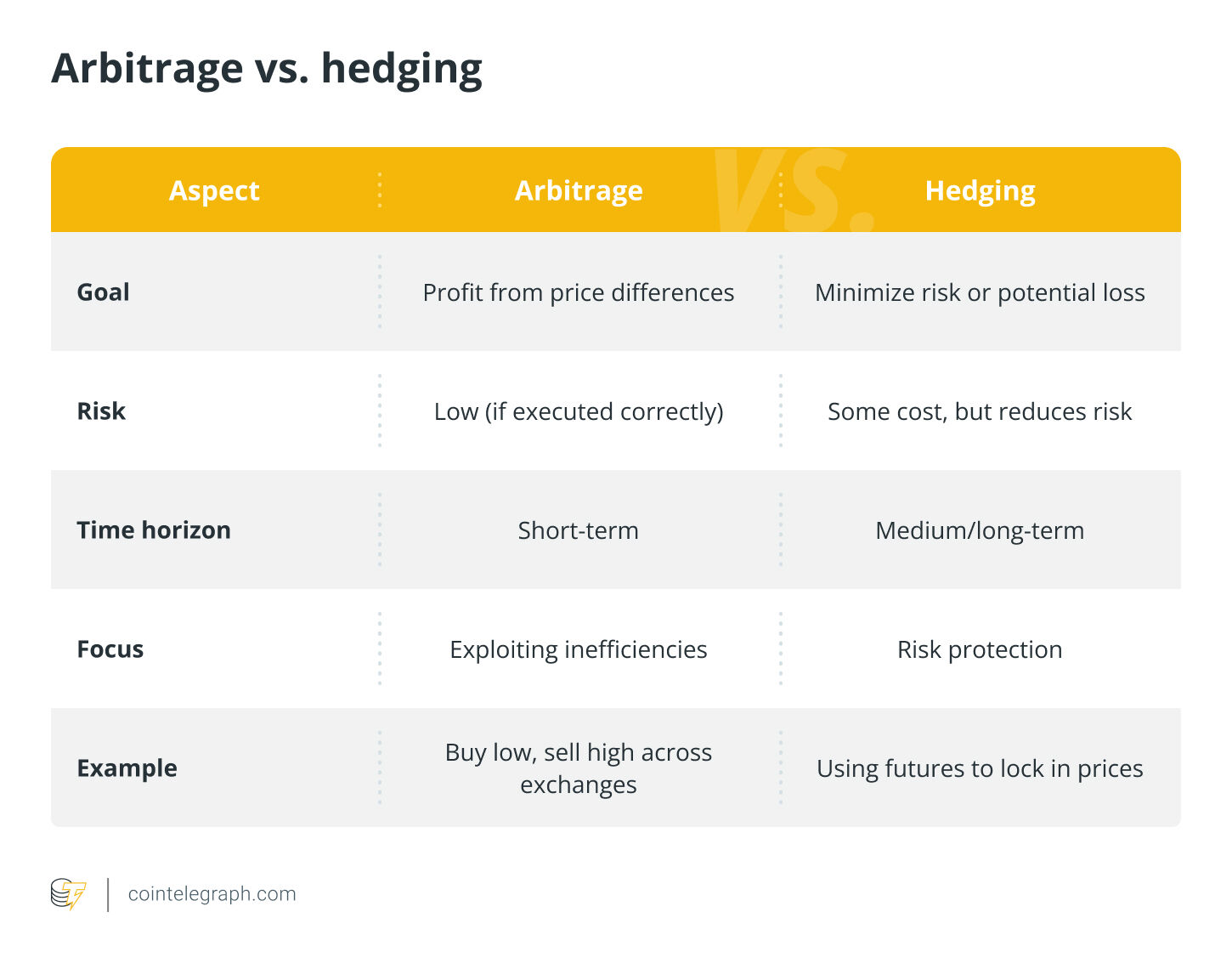 Cointelegraph on X: " EXPLAINED: Arbitrage trading in ...