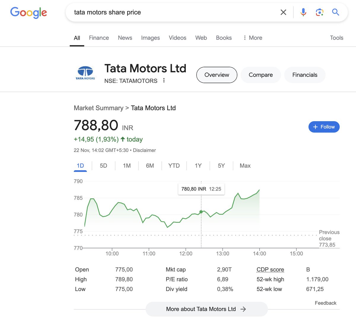 aforarun2001's tweet photo. Google forgot the difference between comma and decimal point.  Actual share price here is: 788.80  #Google #bug #shareprice https://t.co/XqB6fJciqG