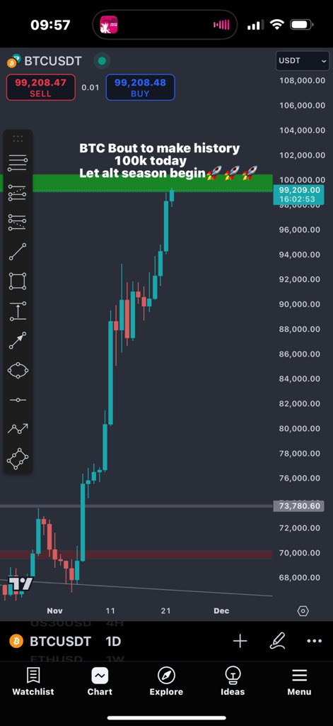 Luke_The_Cloud's tweet photo. $BTC making history soon👀 Bring on the alt season🚀🚀🚀#100KBTC https://t.co/BJGyAnke0J
