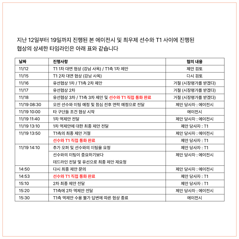 THEPLAY_SPG's tweet photo. 제우스 선수의 이적 관련 이슈에 대한 본 에이전시의 입장문입니다.

정확한 사실관계를 파악하고 '제우스' 최우제 선수 및 한화생명e스포츠와 협의하는 과정에서 발표가 다소 늦어진 점 양해 부탁드립니다. https://t.co/ZxncozCk4o