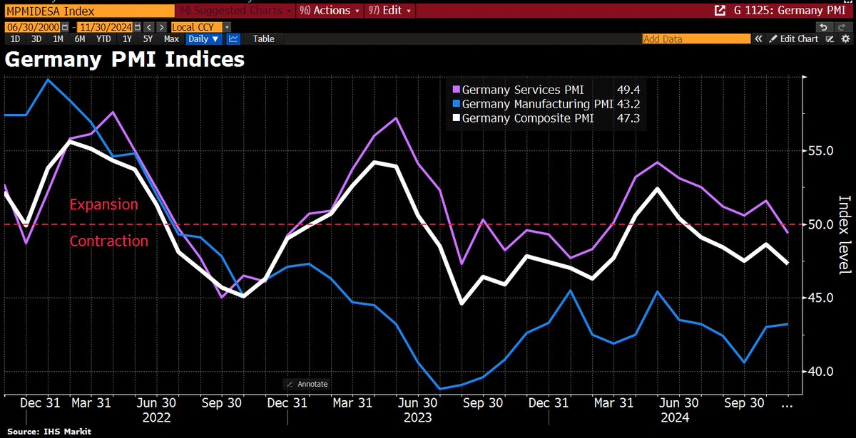 Schuldensuehner's tweet photo. OUCH! German private sector slides deeper into contraction on services, dealing another blow to an economy grappling with a govt collapse alongside flat-lining growth. The composite PMI dipped to a 9mth low of 47.3 in Nov from 48.6 in Oct – holding below the 50 threshold separating expansion from contraction. Services PMI unexpectedly dropped below 50 for 1st time since Feb. Manufacturing PMI slightly improved to 43.2 from 43 in Oct. (via BBG)