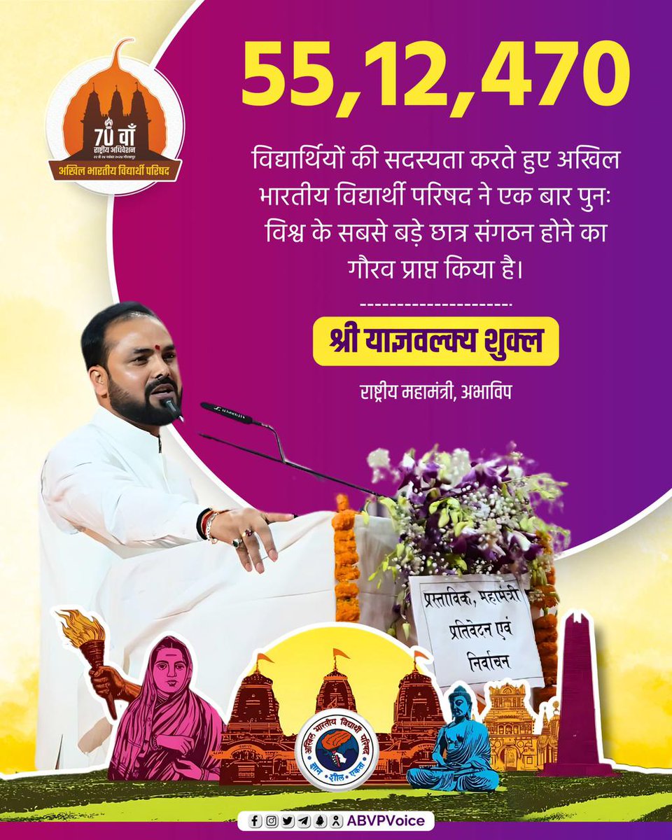 ABVPGoa's tweet photo. 55,12,470 विद्यार्थियों की सदस्यता करते हुए अखिल भारतीय विद्यार्थी परिषद ने एक बार पुनः विश्व के सबसे बड़े छात्र संगठन होने का गौरव प्राप्त किया है: श्री याज्ञवल्क्य शुक्ल (राष्ट्रीय महामंत्री, अभाविप)

#70thABVPConf https://t.co/I90X6pPtpn